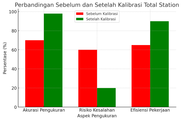 Grafik Perbandingan Sebelum dan Setelah Kalibrasi Total Station