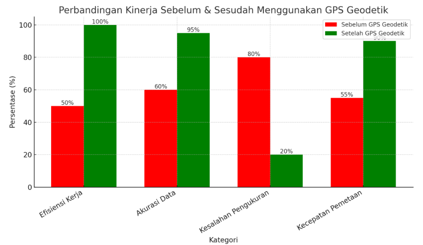 Perbandingan Kinerja Sebelum dan Sesudah Menggunakan GPS Geodetik